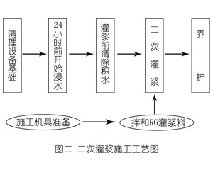 涪陵灌浆料施工工艺—文字完整版
